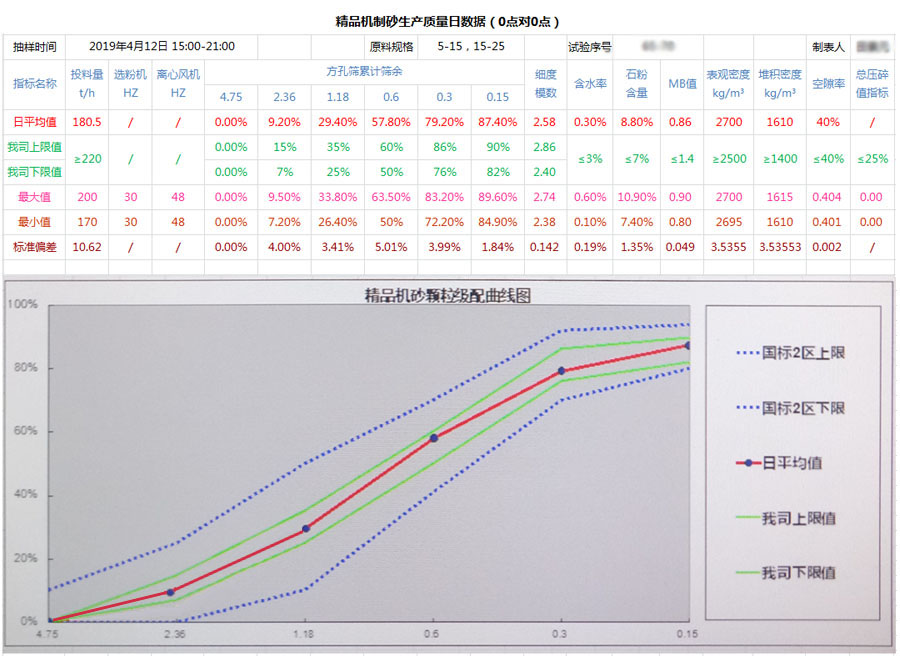 持續(xù)報(bào)道|東方希望制砂樓出砂級配已滿足更苛刻的預(yù)拌砂漿用砂級配