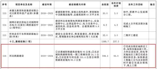 總投資超10萬億！冀蘇豫等6省市2020重大項(xiàng)目一覽