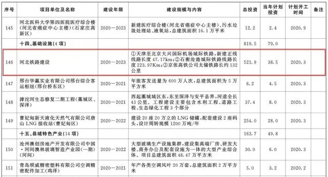 總投資超10萬億！冀蘇豫等6省市2020重大項(xiàng)目一覽
